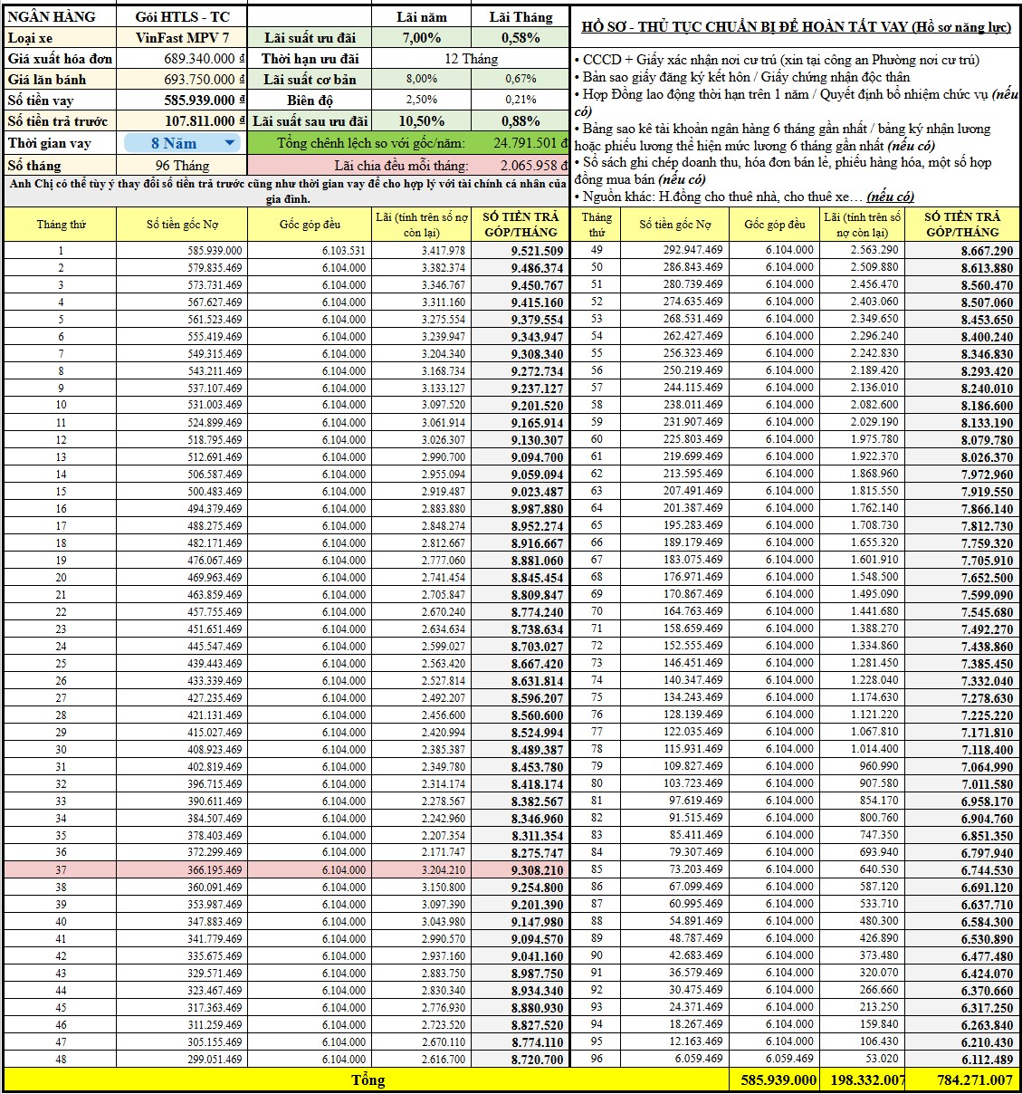 Bảng tính chi tiết của thanh toán vay 85% giá trị xe VinFast MPV7 trong thời gian 8 năm.